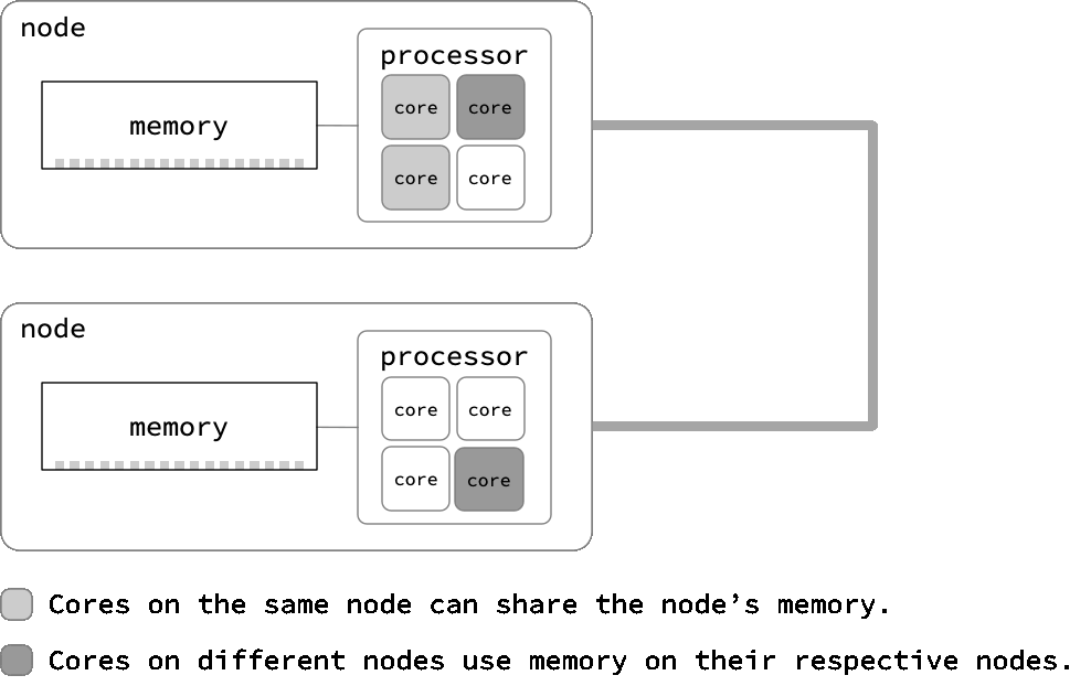 /hpc-intro/Diagram%20of%20two%20nodes%20showing%20memory%20and%20processors,%20credit%20Cornell%0A%20%20%20Virtual%20Workshop